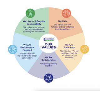 A visual of the Lakeland Dairies values.