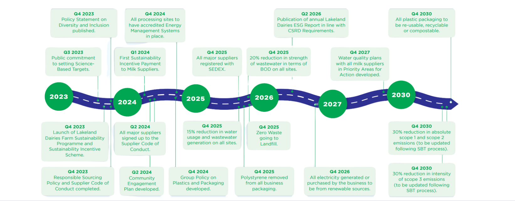 Lakeland Dairies sustainability roadmap, outlining our goals over the coming years.